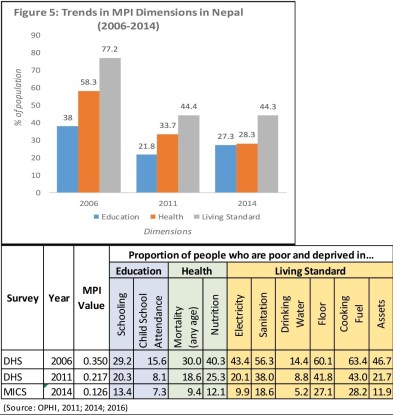 Figure 5 MPI Dimensions in Nepal