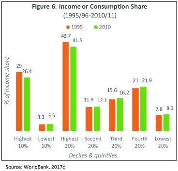 Figure 6 Income or Consumption Share